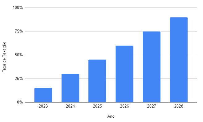 Taxação da Energia Solar 2023